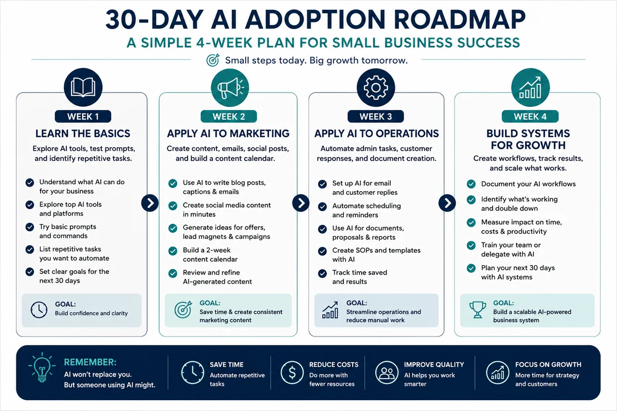 30-day AI adoption roadmap for small businesses: week 1 learn the basics, week 2 marketing, week 3 operations, week 4 build systems