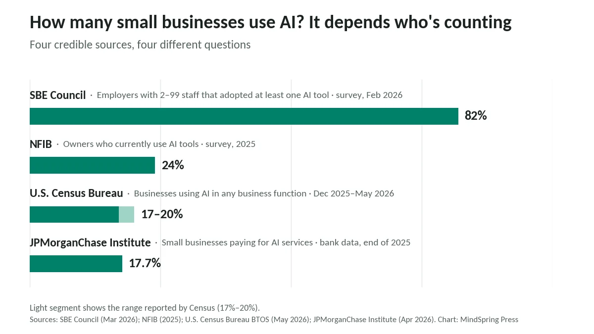 Bar chart comparing small business AI adoption: SBE Council 82%, NFIB 24%, Census Bureau 17 to 20%, JPMorganChase Institute 17.7%