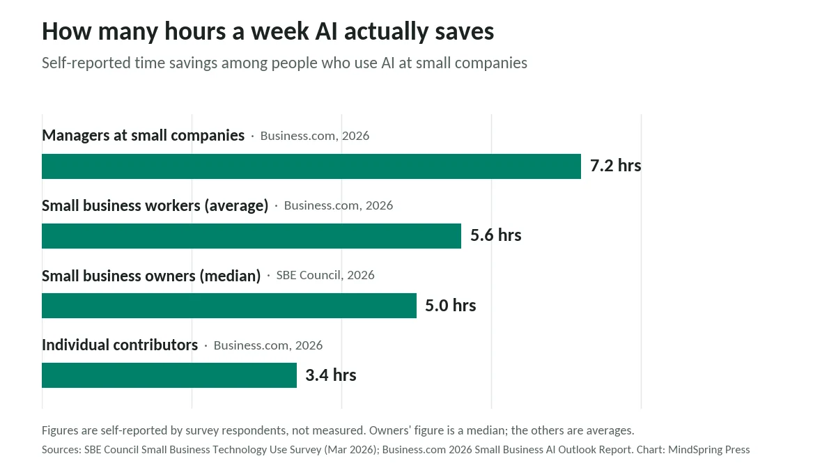 Bar chart of self-reported weekly hours saved with AI: managers 7.2, small business workers 5.6, owners 5.0, individual contributors 3.4