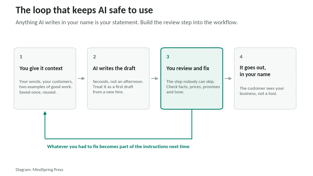 Four-step loop: you give the AI context, AI writes a draft, you review and fix it, then it goes out in your name, and what you fixed becomes part of the next instructions