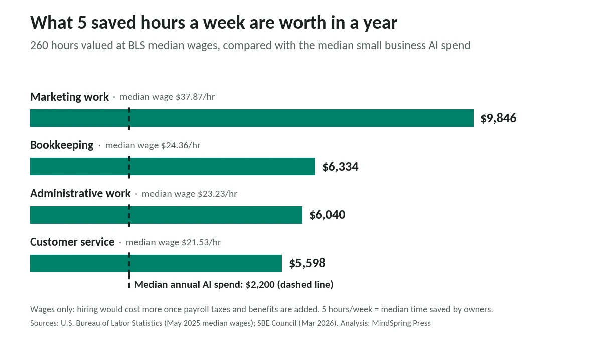 Bar chart showing the yearly value of 260 saved hours at BLS median wages, from $5,598 for customer service to $9,846 for marketing, compared with a $2,200 median AI spend