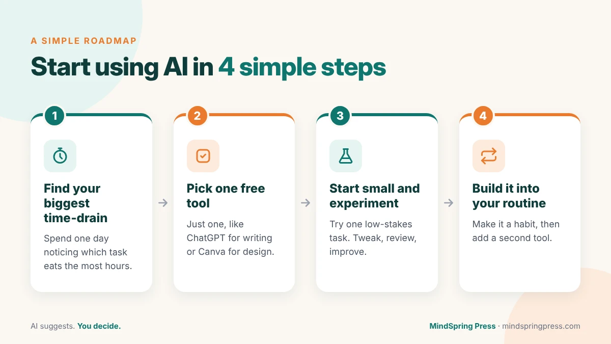 Four steps to start using AI: find your biggest time-drain, pick one free tool, start small and experiment, build it into your routine