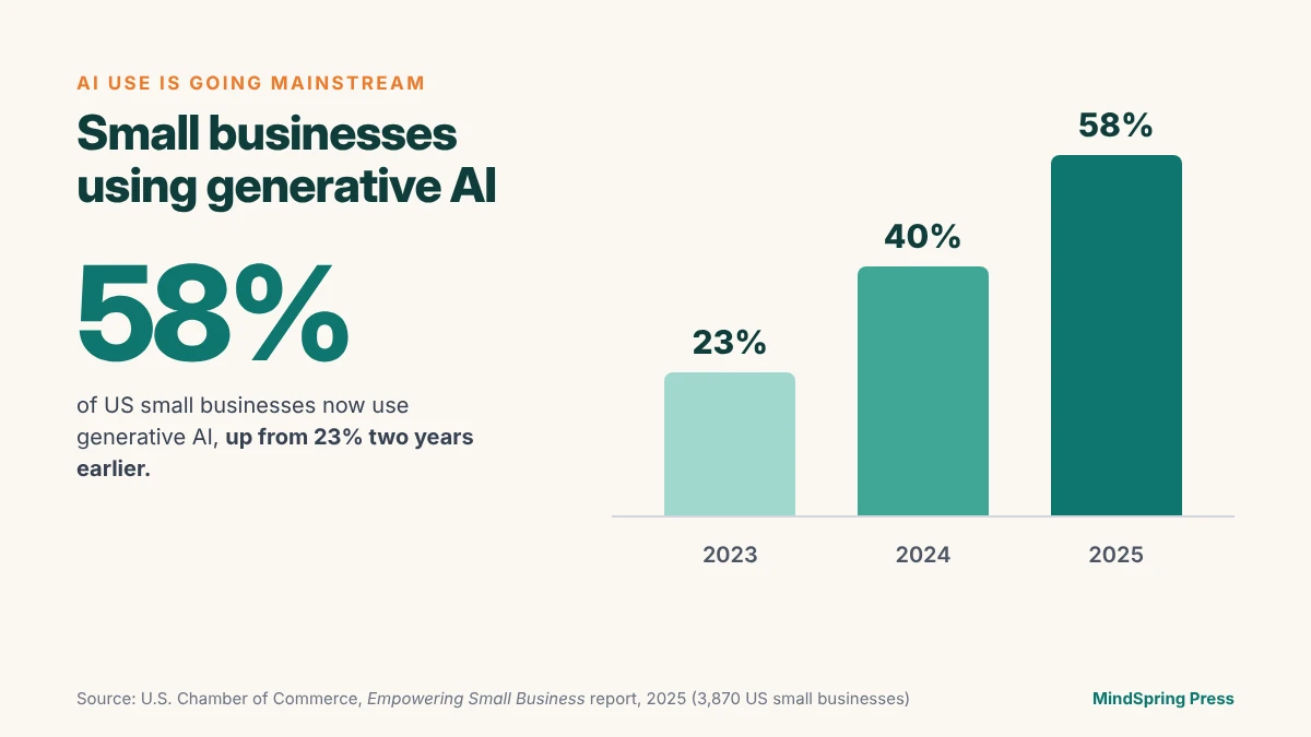 Bar chart: share of US small businesses using generative AI rose from 23% in 2023 to 40% in 2024 and 58% in 2025